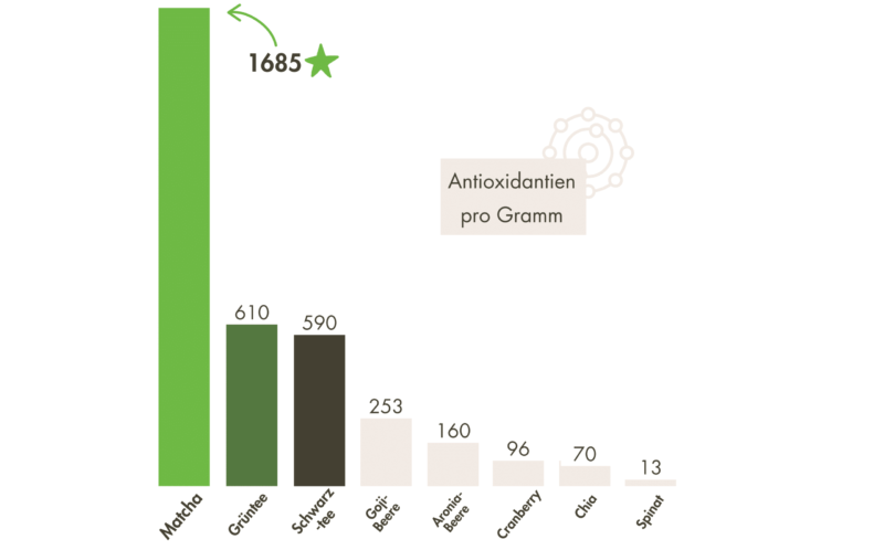 Antioxidantien in Matcha